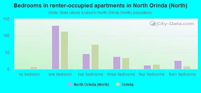 Bedrooms in renter-occupied apartments in North Orinda (North)