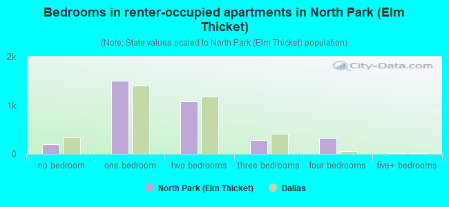 Bedrooms in renter-occupied apartments in North Park (Elm Thicket)