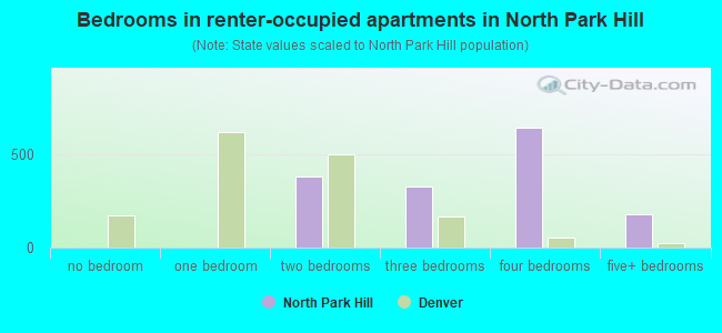 Bedrooms in renter-occupied apartments in North Park Hill