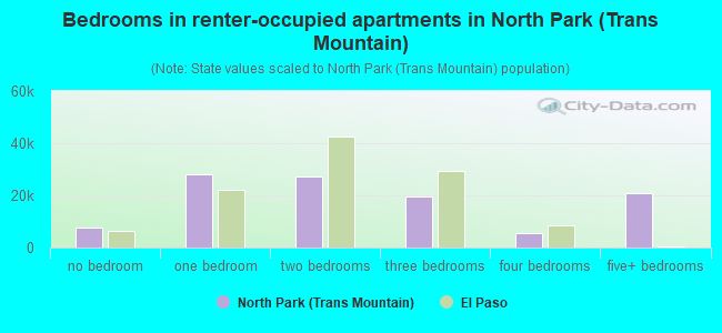 Bedrooms in renter-occupied apartments in North Park (Trans Mountain)