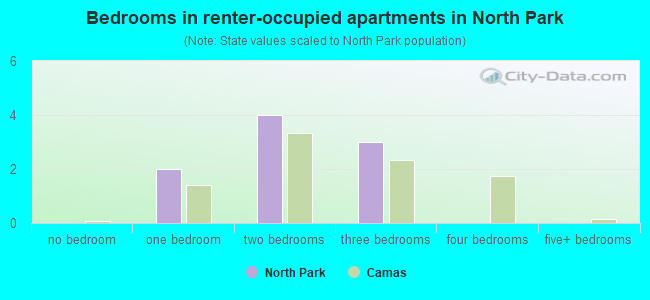 Bedrooms in renter-occupied apartments in North Park