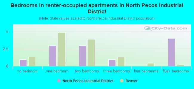Bedrooms in renter-occupied apartments in North Pecos Industrial District