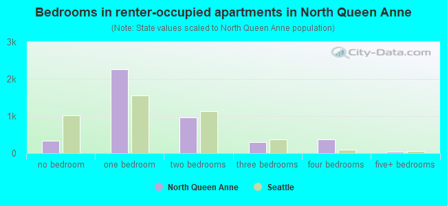Bedrooms in renter-occupied apartments in North Queen Anne
