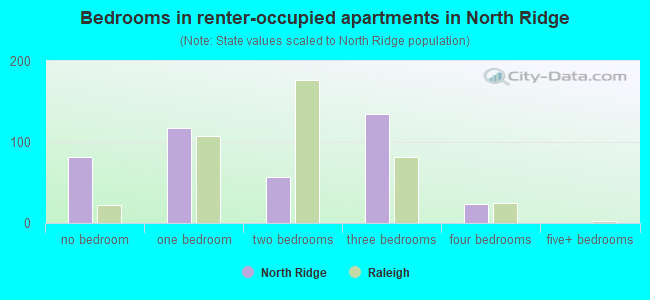 Bedrooms in renter-occupied apartments in North Ridge