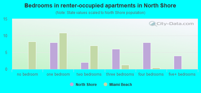 Bedrooms in renter-occupied apartments in North Shore