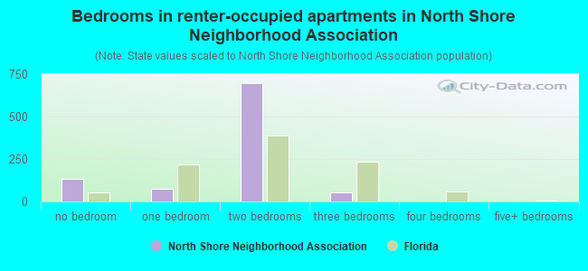 Bedrooms in renter-occupied apartments in North Shore Neighborhood Association