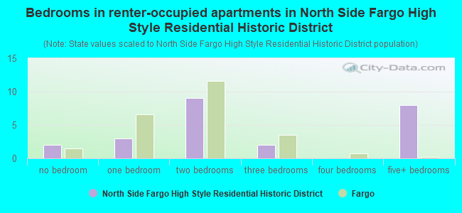 Bedrooms in renter-occupied apartments in North Side Fargo High Style Residential Historic District