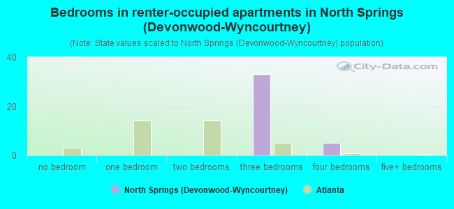 Bedrooms in renter-occupied apartments in North Springs (Devonwood-Wyncourtney)