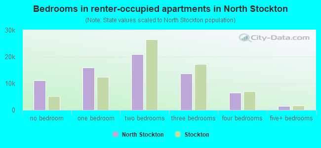 Bedrooms in renter-occupied apartments in North Stockton