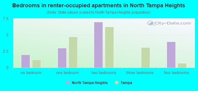 Bedrooms in renter-occupied apartments in North Tampa Heights