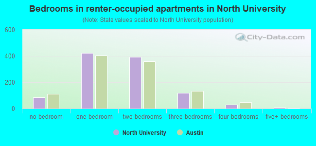 Bedrooms in renter-occupied apartments in North University