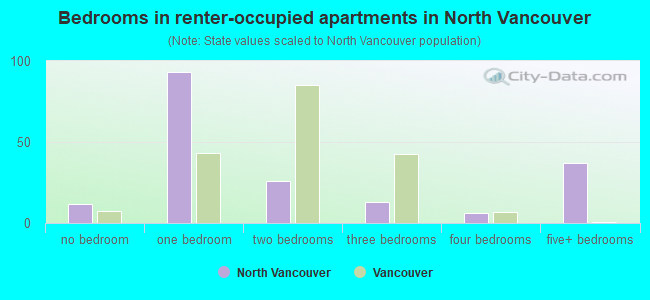 Bedrooms in renter-occupied apartments in North Vancouver