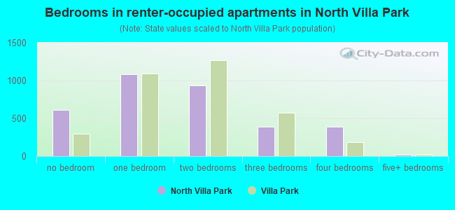 Bedrooms in renter-occupied apartments in North Villa Park