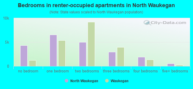 Bedrooms in renter-occupied apartments in North Waukegan