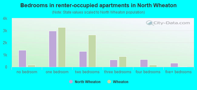 Bedrooms in renter-occupied apartments in North Wheaton