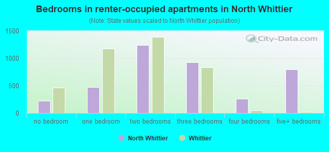 Bedrooms in renter-occupied apartments in North Whittier
