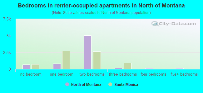 Bedrooms in renter-occupied apartments in North of Montana