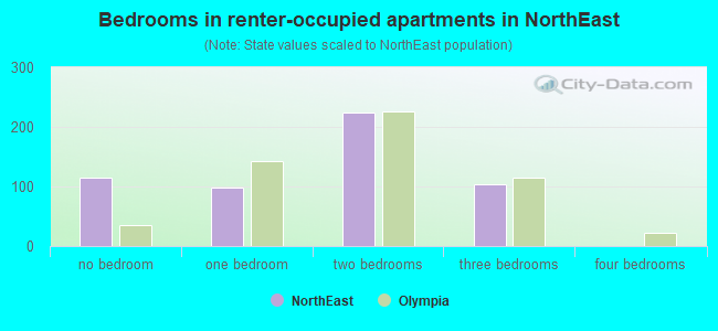 Bedrooms in renter-occupied apartments in NorthEast