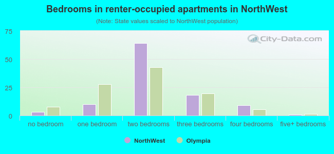Bedrooms in renter-occupied apartments in NorthWest