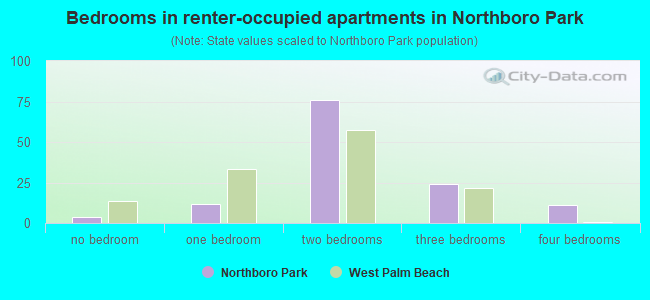 Bedrooms in renter-occupied apartments in Northboro Park