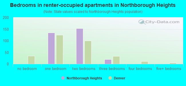 Bedrooms in renter-occupied apartments in Northborough Heights