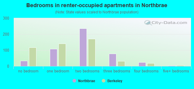 Bedrooms in renter-occupied apartments in Northbrae