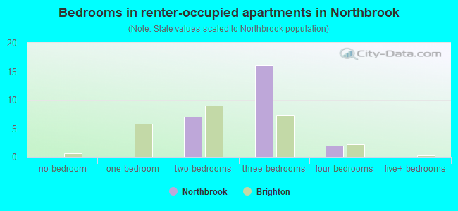 Bedrooms in renter-occupied apartments in Northbrook