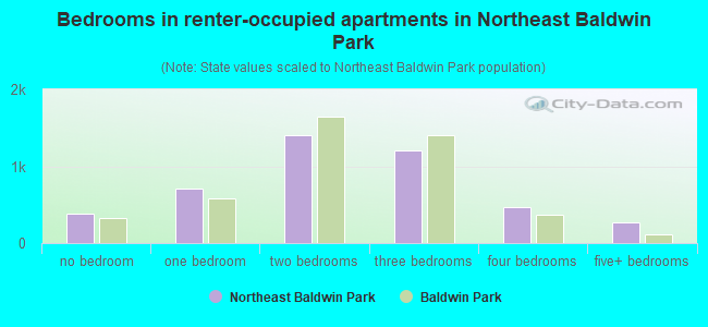 Bedrooms in renter-occupied apartments in Northeast Baldwin Park