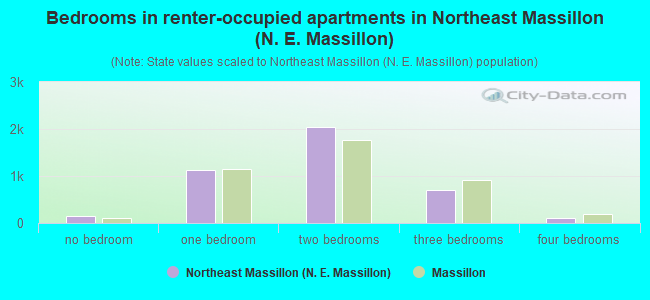 Bedrooms in renter-occupied apartments in Northeast Massillon (N. E. Massillon)