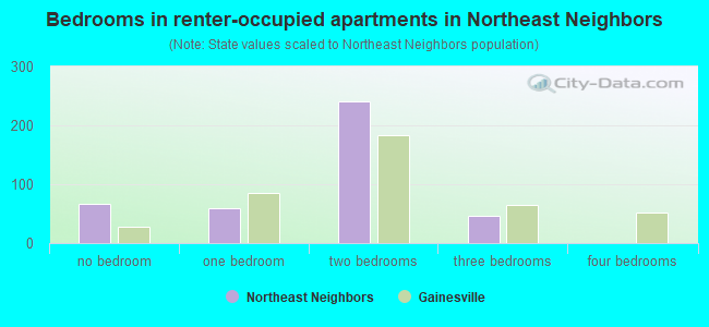 Bedrooms in renter-occupied apartments in Northeast Neighbors