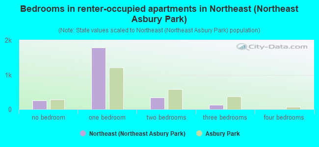 Bedrooms in renter-occupied apartments in Northeast (Northeast Asbury Park)