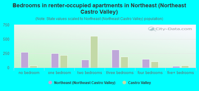 Bedrooms in renter-occupied apartments in Northeast (Northeast Castro Valley)