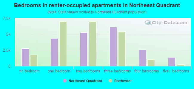 Bedrooms in renter-occupied apartments in Northeast Quadrant