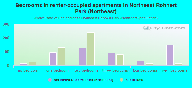 Bedrooms in renter-occupied apartments in Northeast Rohnert Park (Northeast)