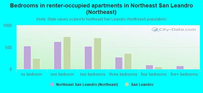 Bedrooms in renter-occupied apartments in Northeast San Leandro (Northeast)