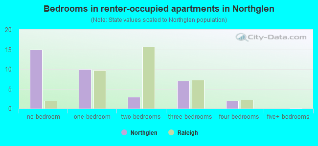 Bedrooms in renter-occupied apartments in Northglen