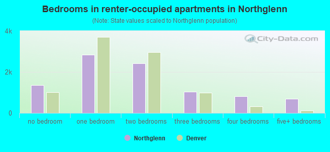 Bedrooms in renter-occupied apartments in Northglenn