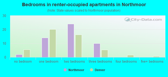 Bedrooms in renter-occupied apartments in Northmoor