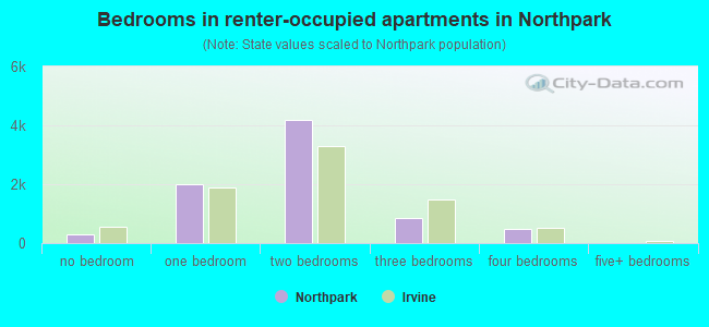 Bedrooms in renter-occupied apartments in Northpark