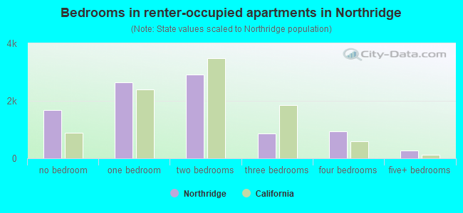 Bedrooms in renter-occupied apartments in Northridge