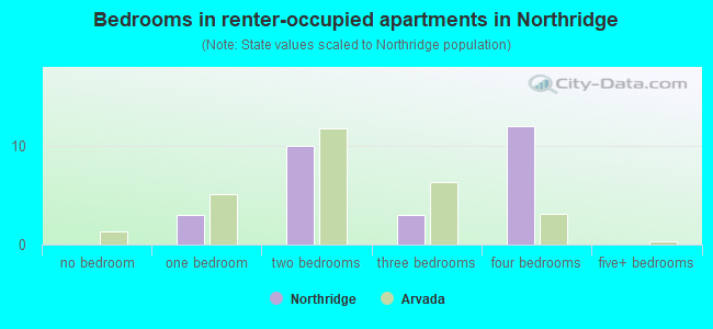 Bedrooms in renter-occupied apartments in Northridge