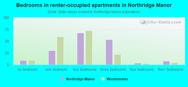Bedrooms in renter-occupied apartments in Northridge Manor