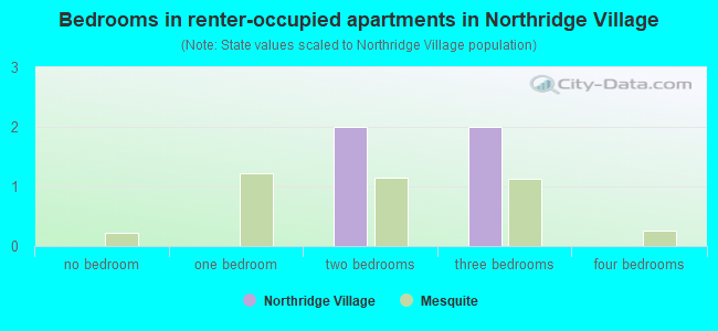 Bedrooms in renter-occupied apartments in Northridge Village