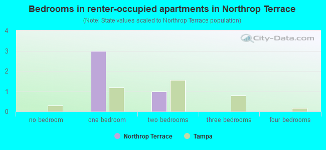 Bedrooms in renter-occupied apartments in Northrop Terrace