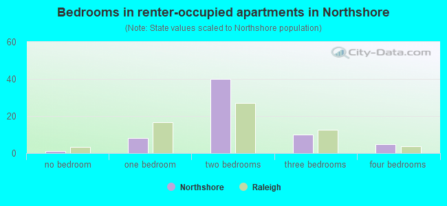 Bedrooms in renter-occupied apartments in Northshore