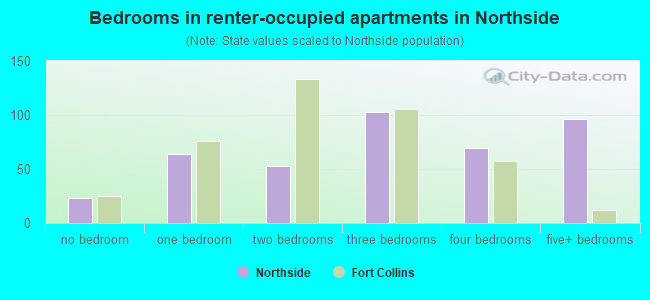 Bedrooms in renter-occupied apartments in Northside