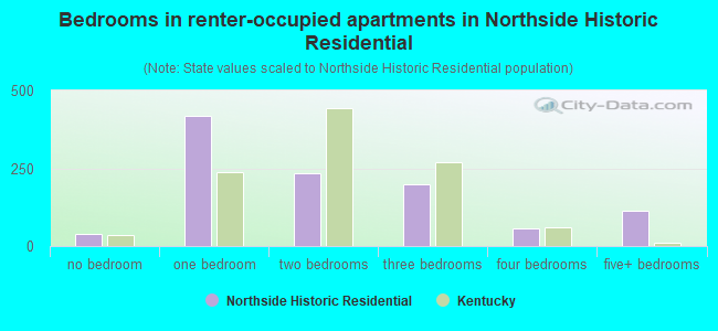 Bedrooms in renter-occupied apartments in Northside Historic Residential