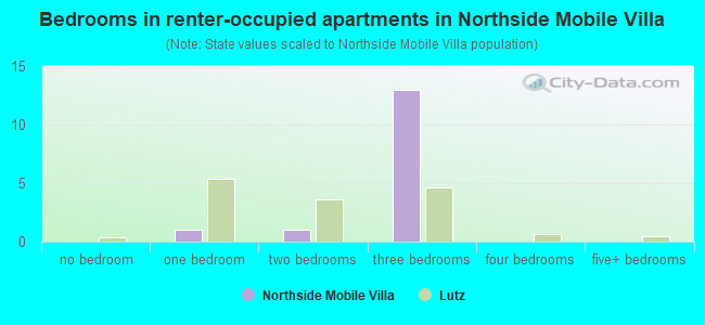 Bedrooms in renter-occupied apartments in Northside Mobile Villa