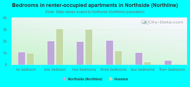 Bedrooms in renter-occupied apartments in Northside (Northline)