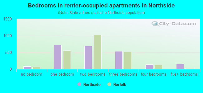Bedrooms in renter-occupied apartments in Northside